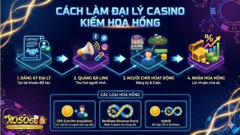 cach-lam-dai-ly-casino-kiem-hoa-hong-ben-vung-va-hieu-qua